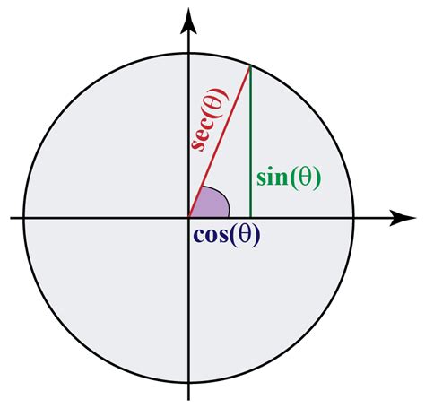 overfix duosecant|Secant Function .